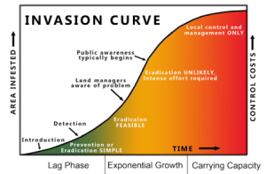 invasion_curve